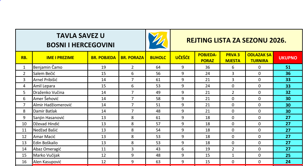 Ažurirana rejting lista za april 2026.